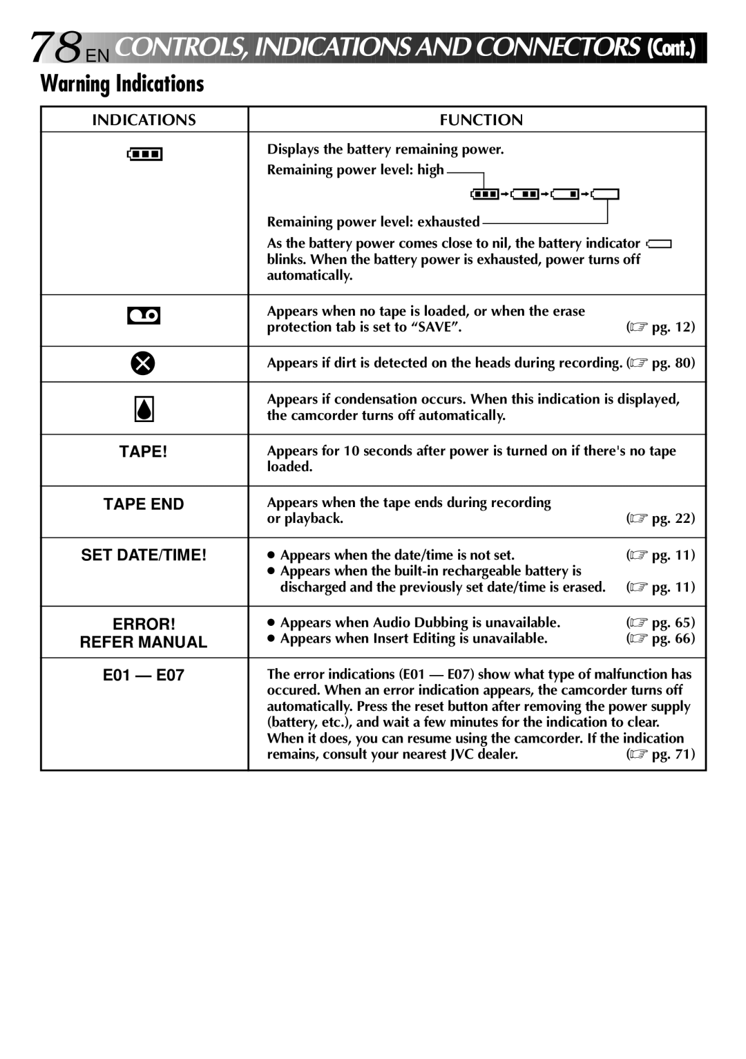 JVC GR-DVX 2LTD, LYT0002-0W3A manual Indications Function 