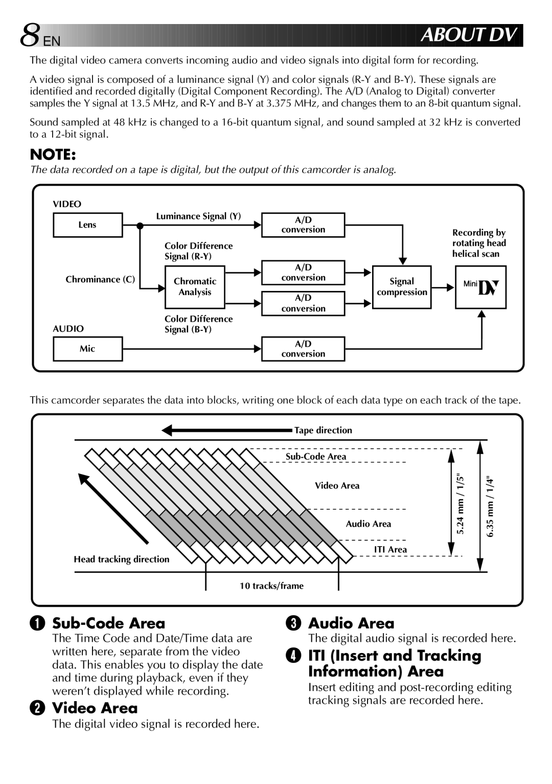 JVC GR-DVX manual Sub-Code Area, Video Area Audio Area, ITI Insert and Tracking Information Area 