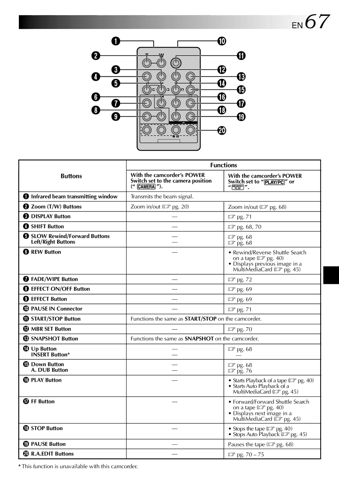 JVC GR-DVX9 specifications EN67, Functions Buttons 