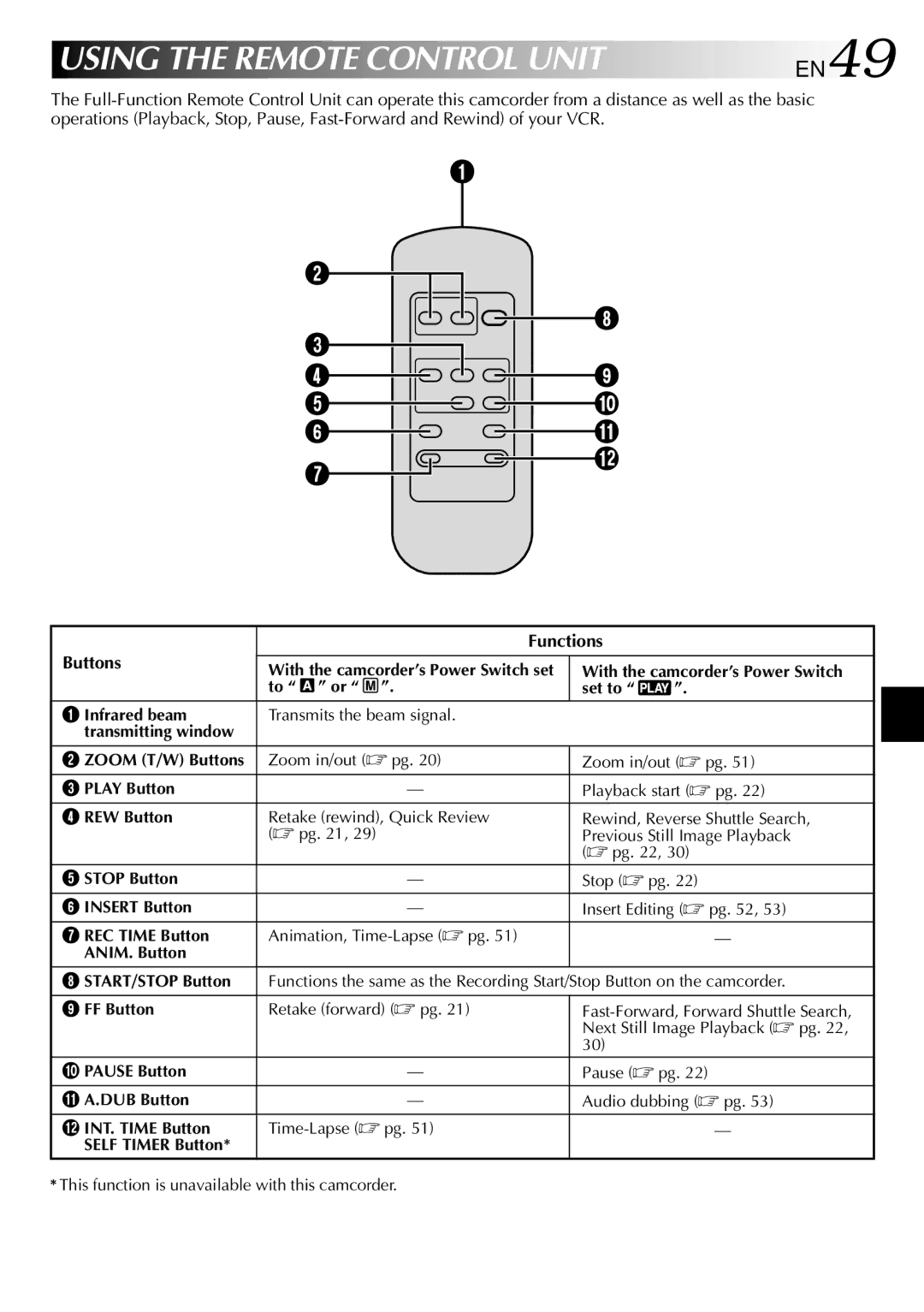 JVC GR-SXM530 specifications Using the Remote Control Unit, Functions Buttons 