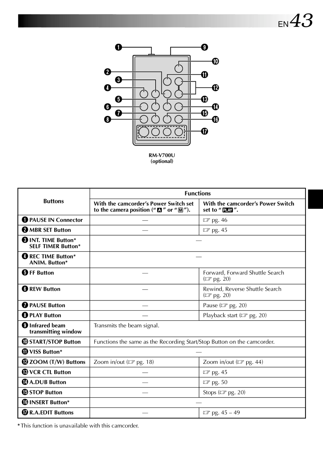 JVC GRDVL140 specifications EN43, Functions Buttons 