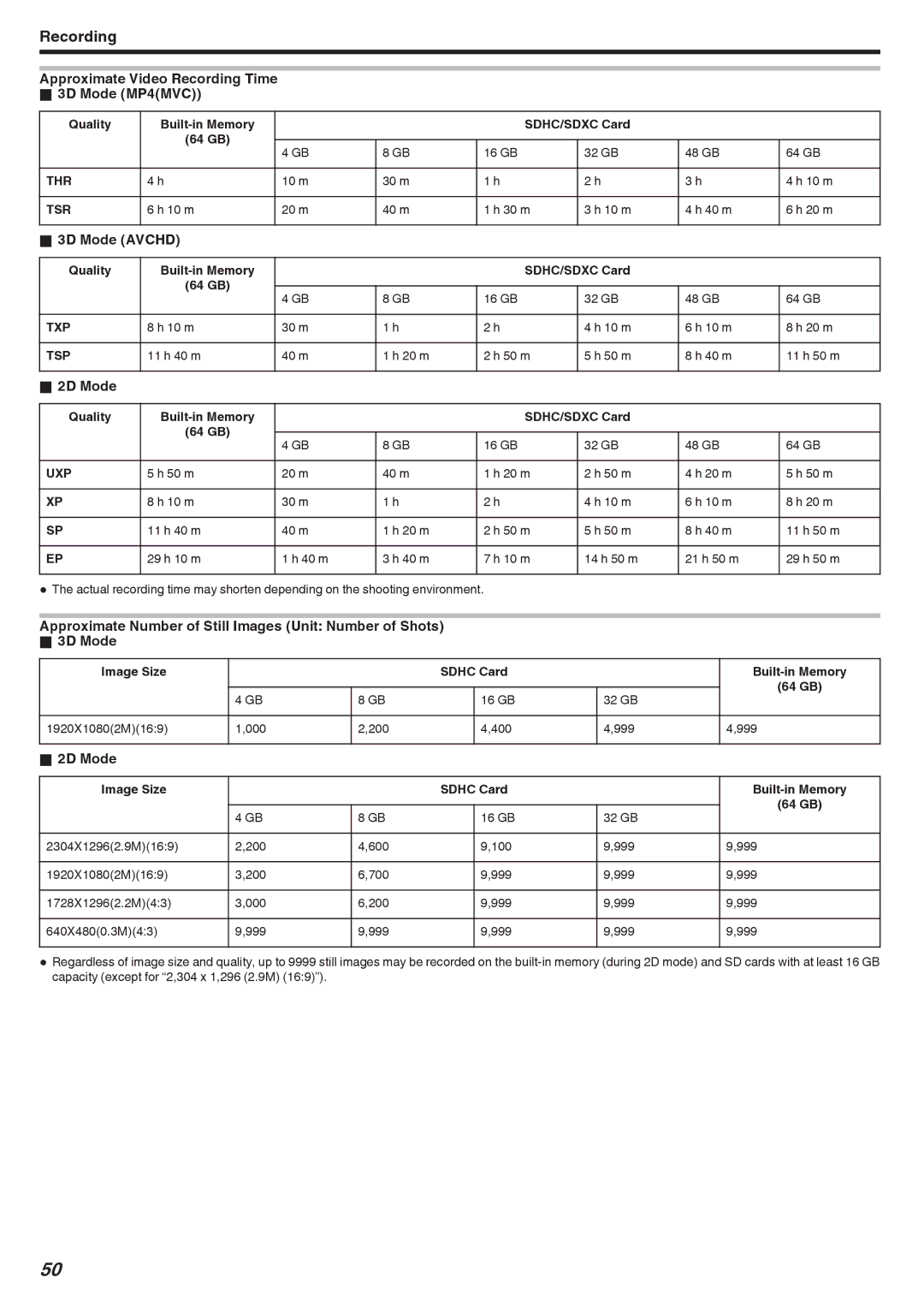 JVC GSTD1BUS manual Approximate Video Recording Time 3D Mode MP4MVC, 3D Mode Avchd, 2D Mode 