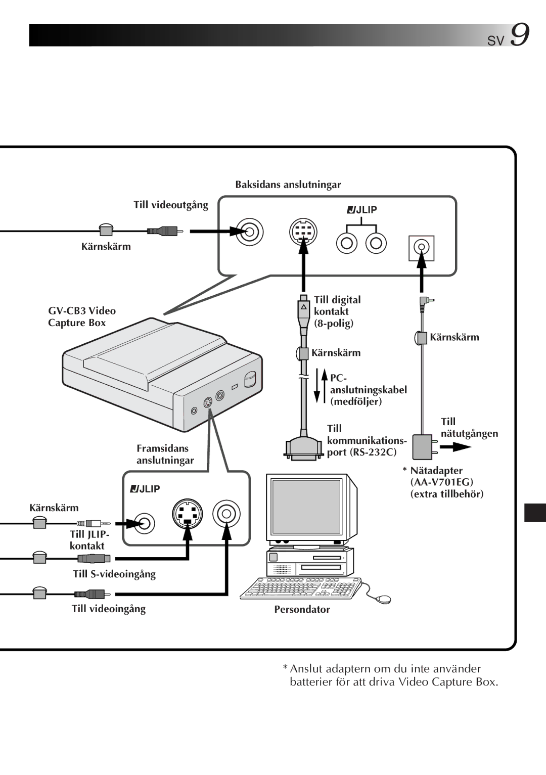JVC GV-CB3E manual Till videoutgång Kärnskärm Baksidans anslutningar, GV-CB3 Video Capture Box, Persondator 