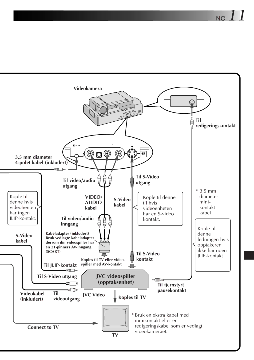 JVC GV-CB3E manual Kople til Utgang, Denne hvis, Til S-Video utgang, Videokabel Til JVC Video, Koples til TV Inkludert 