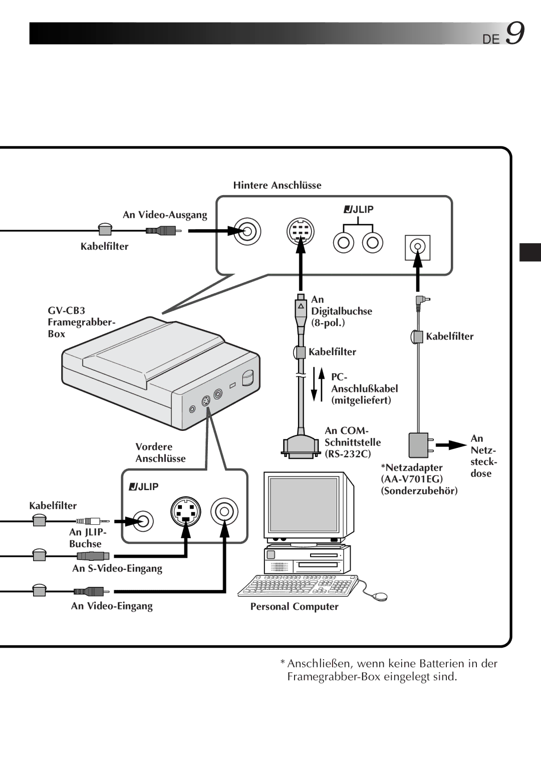 JVC GV-CB3E manual Hintere Anschlüsse An Video-Ausgang, Kabelfilter, Framegrabber Box Vordere Anschlüsse 