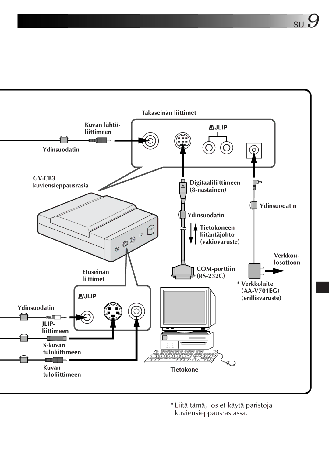 JVC GV-CB3E manual Ydinsuodatin, Takaseinän liittimet, Tietokone 