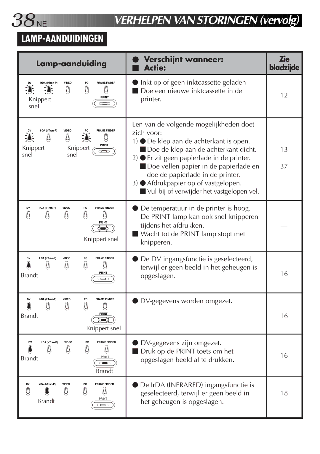 JVC GV-DT3 manual 38 NE, Lamp-Aanduidingen, Lamp-aanduiding Verschijnt wanneer Zie Actie 