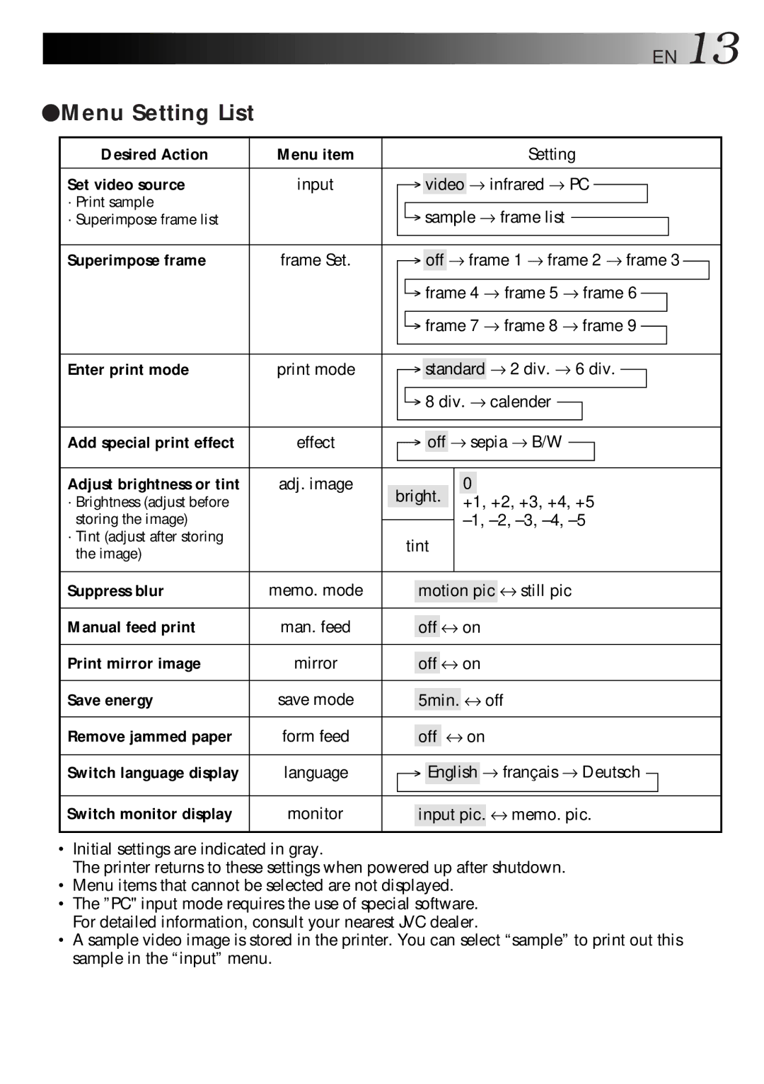 JVC GV-HT1 manual Menu Setting List 