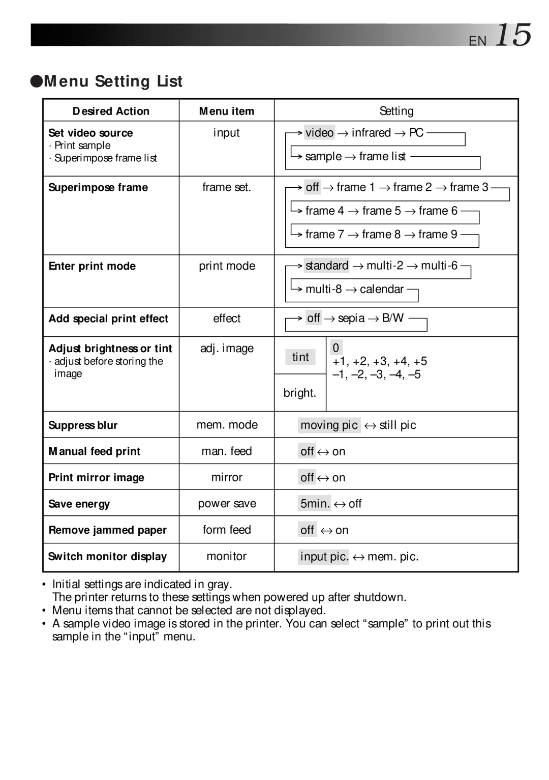 JVC GV-HT1U Desired Action, Set video source, Superimpose frame, Enter print mode, Add special print effect, Suppress blur 