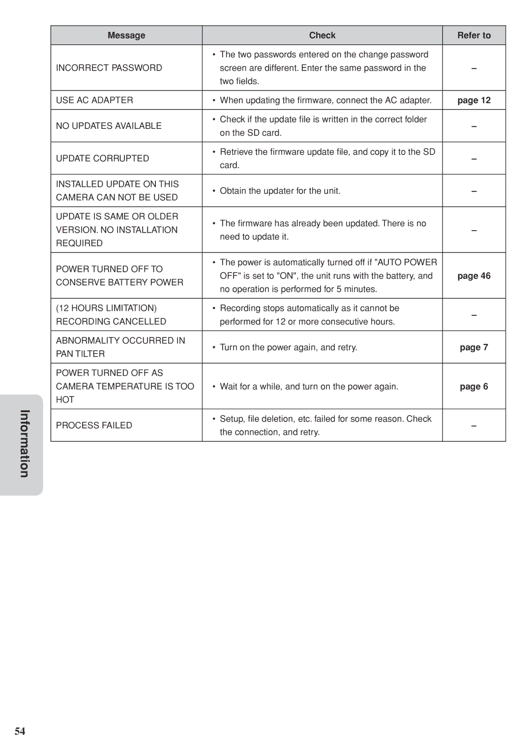 JVC GV-LS2 U manual Incorrect Password, USE AC Adapter, No Updates Available, Update Corrupted, Installed Update on this 