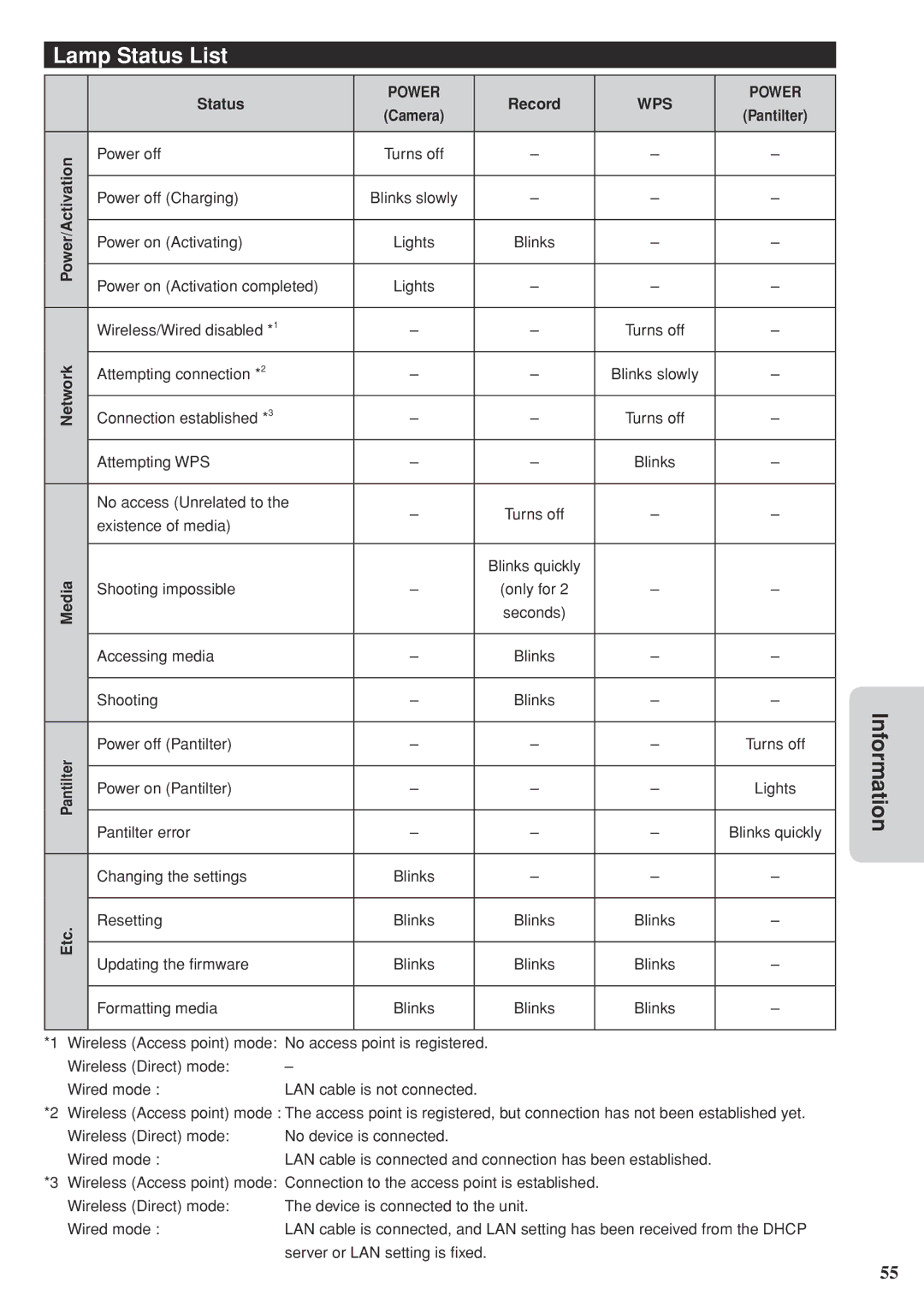 JVC GV-LS2 U manual Lamp Status List, WPS Power 