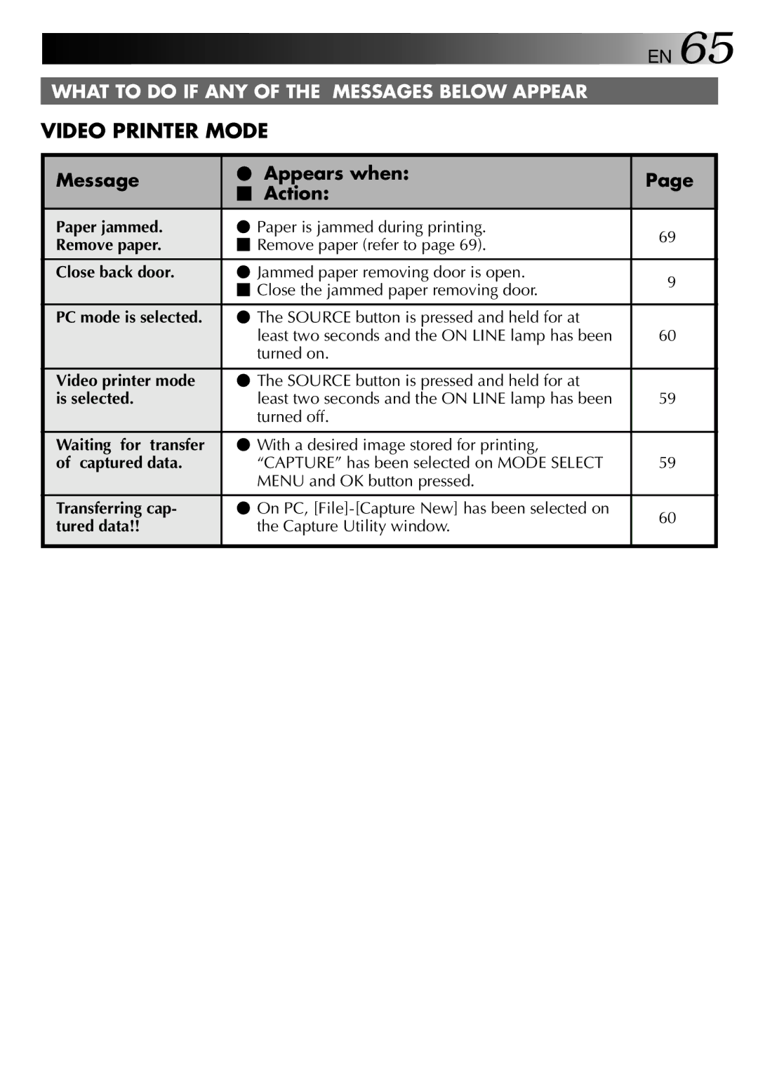 JVC GV-PT2 manual Paper jammed, Close back door, PC mode is selected, Video printer mode, Is selected, Waiting for transfer 