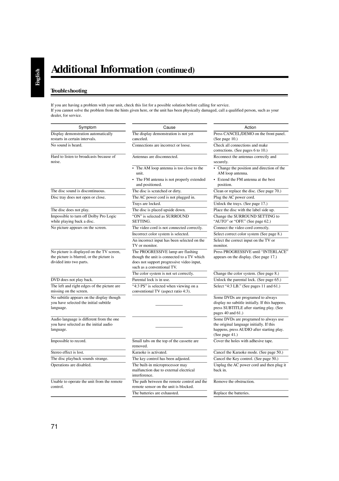 JVC CA-HXZ77D, GVT0119-001C, CA-HXZ55D manual Troubleshooting, Symptom, Cause, Action 