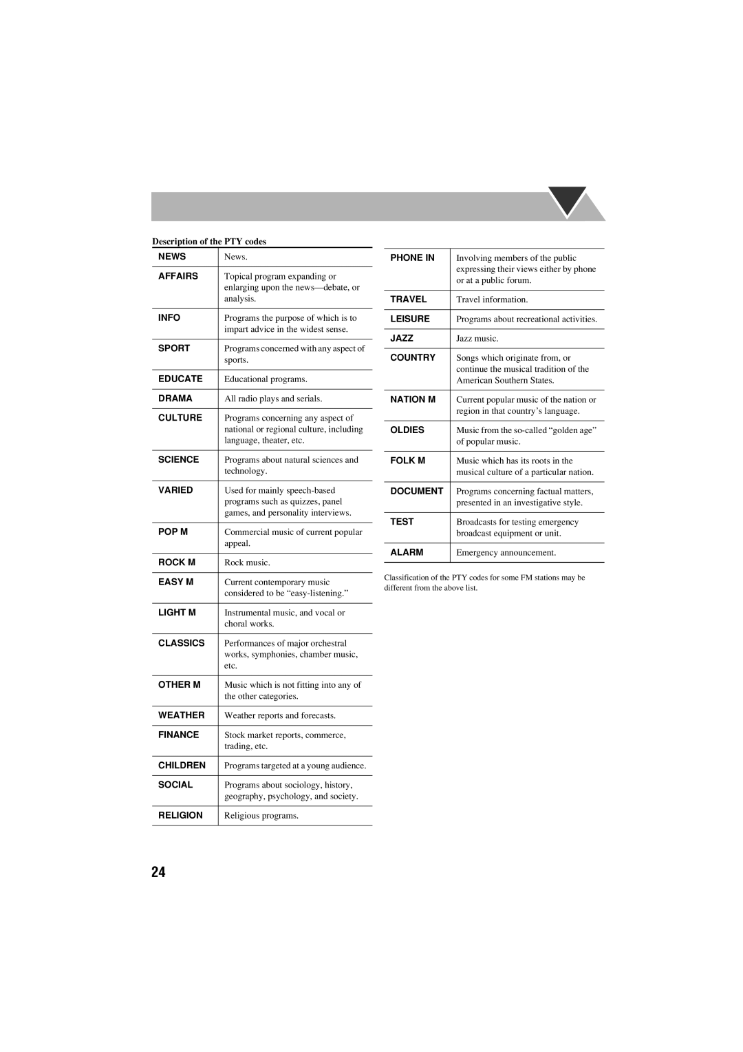 JVC GVT0125-003A manual Description of the PTY codes 