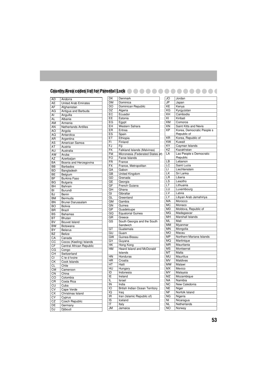 JVC GVT0125-003A manual Country/Area codes list for Parental Lock, Djibouti 