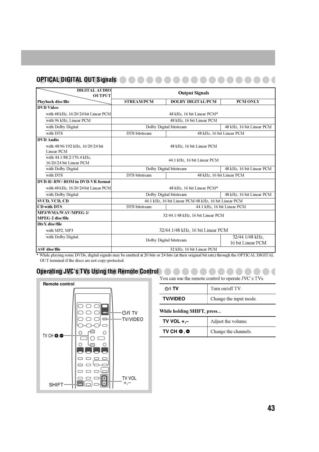 JVC CA-UXG68, GVT0203-006A, SP-UXG68 manual Optical Digital OUT Signals, Operating JVC’s TVs Using the Remote Control 