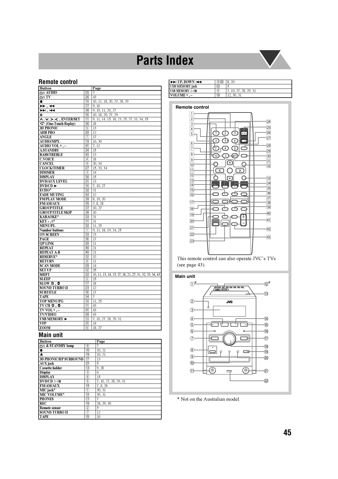 JVC 0207WMKMDCJEM, GVT0203-006A, CA-UXG68, SP-UXG68 manual Parts Index, Remote control, Main unit 