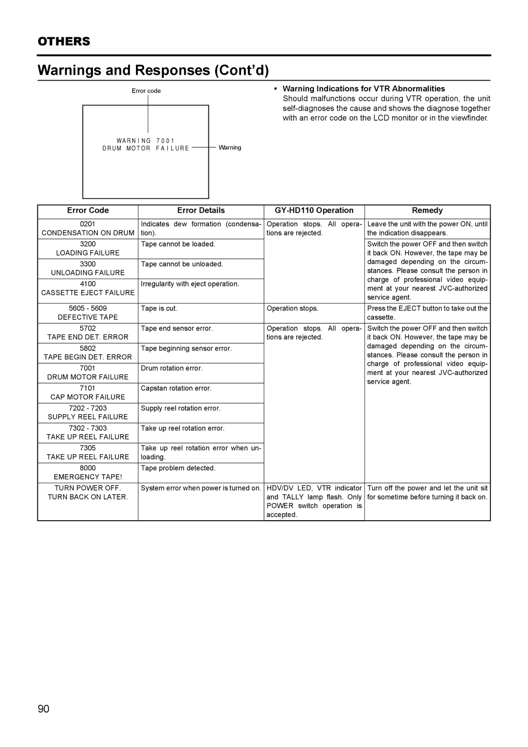 JVC GY- HD111 HD CAMERA RECORDER manual Error Code Error Details GY-HD110 Operation Remedy 