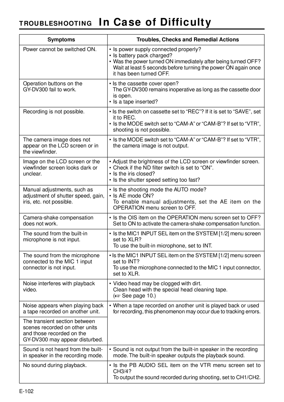 JVC GY-DV300, GY-DV301 Troubleshooting In Case of Difficulty, Symptoms Troubles, Checks and Remedial Actions 