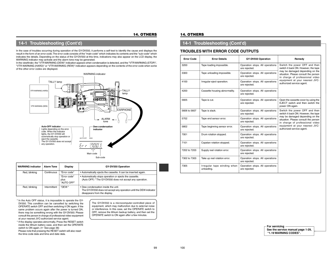 JVC Troubleshooting Contd, Troubles with Error Code Outputs, Error Code Error Details GY-DV550 Operation, Remedy 