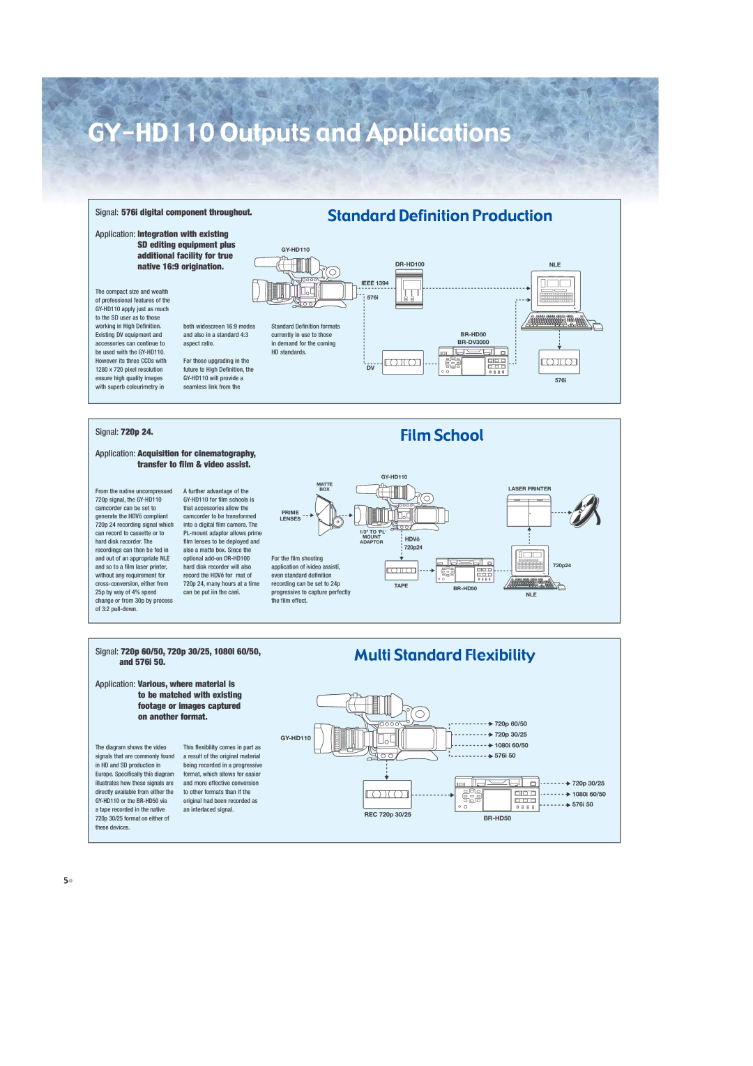 JVC GY-HD111 manual GY-HD110 Outputs and Applications 