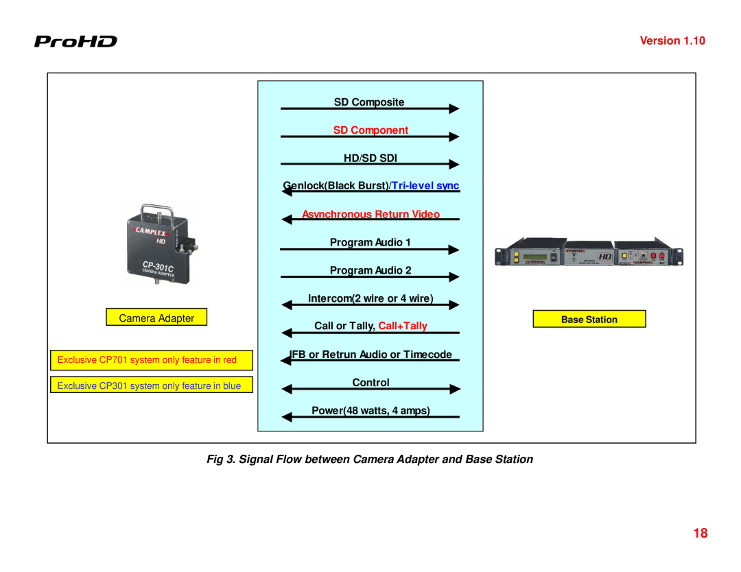 JVC GY-HD250U manual Signal Flow between Camera Adapter and Base Station, Hd/Sd Sdi 