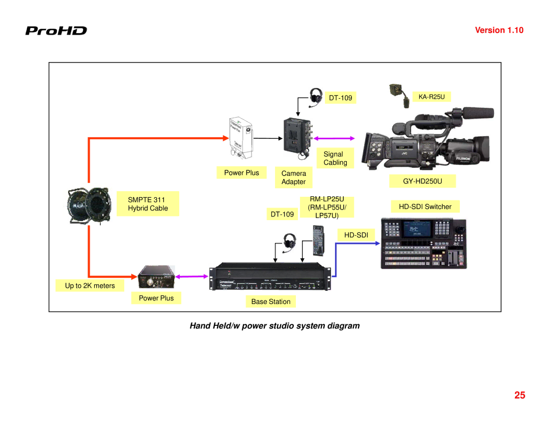 JVC GY-HD250U manual Hand Held/w power studio system diagram 