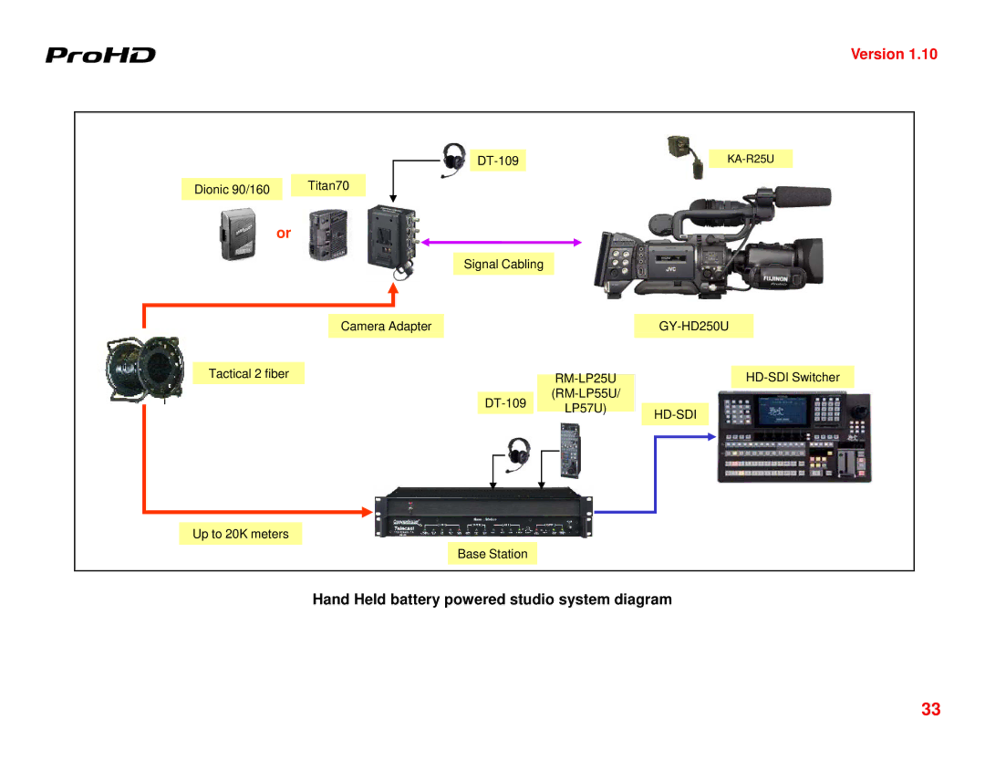 JVC GY-HD250U manual Hand Held battery powered studio system diagram 