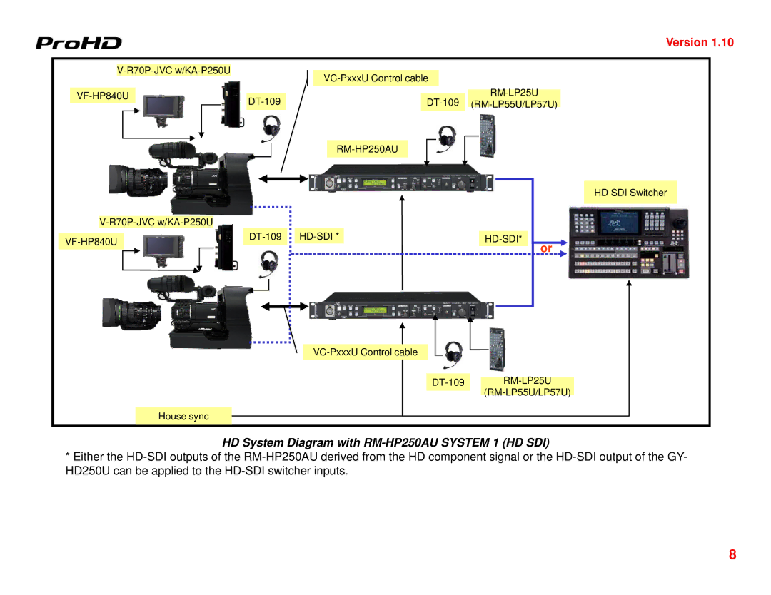 JVC GY-HD250U manual HD System Diagram with RM-HP250AU System 1 HD SDI 