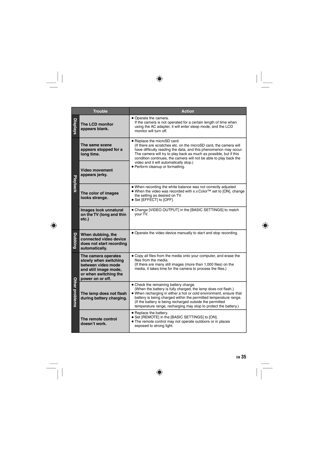 JVC GZ-HD10 manual LCD monitor, Appears blank, Same scene, Appears stopped for a, Long time, Video movement, Appears jerky 