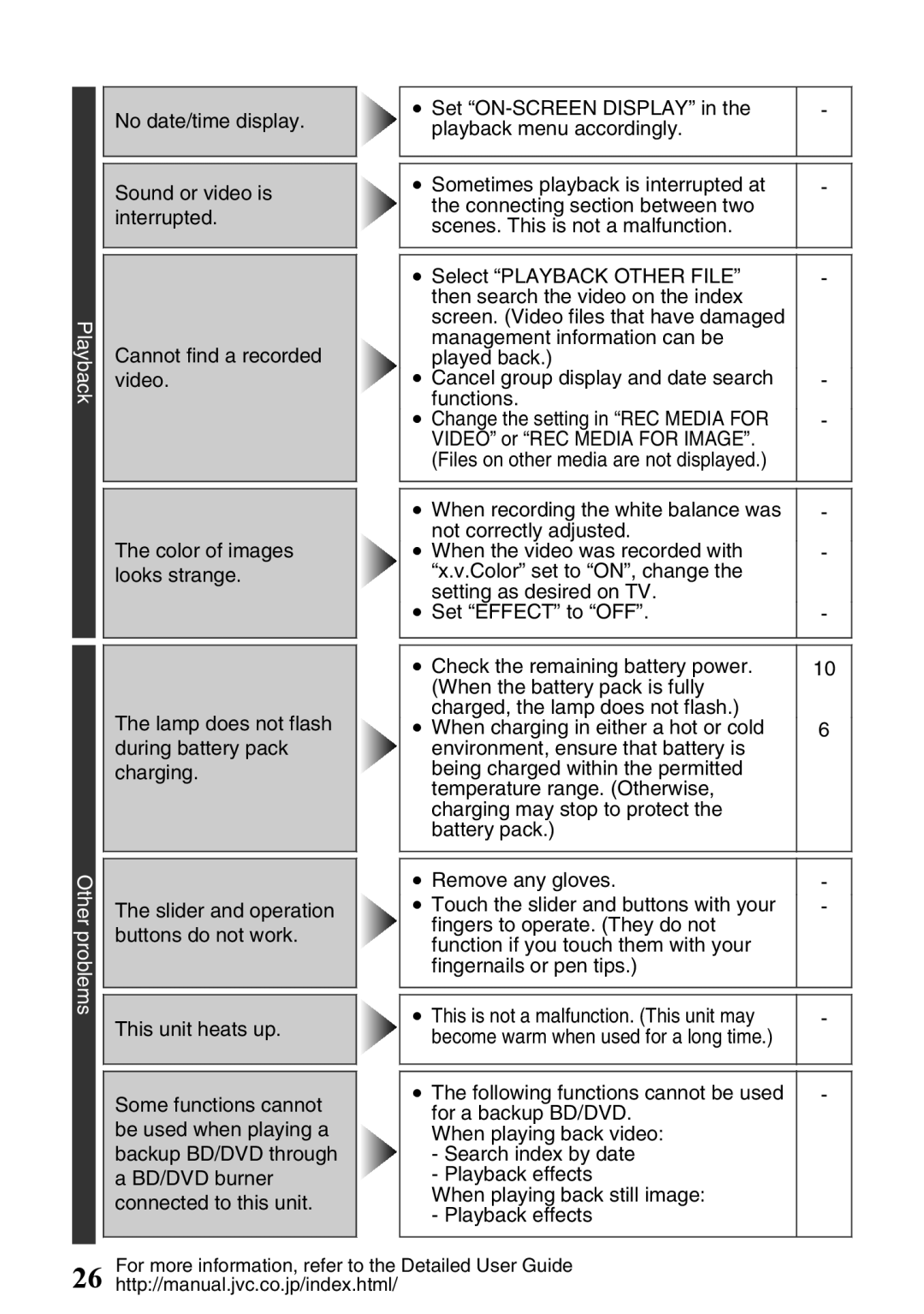 JVC GZ-HD620U No date/time display Sound or video is interrupted, Cannot find a recorded, Video, Color of images, Charging 