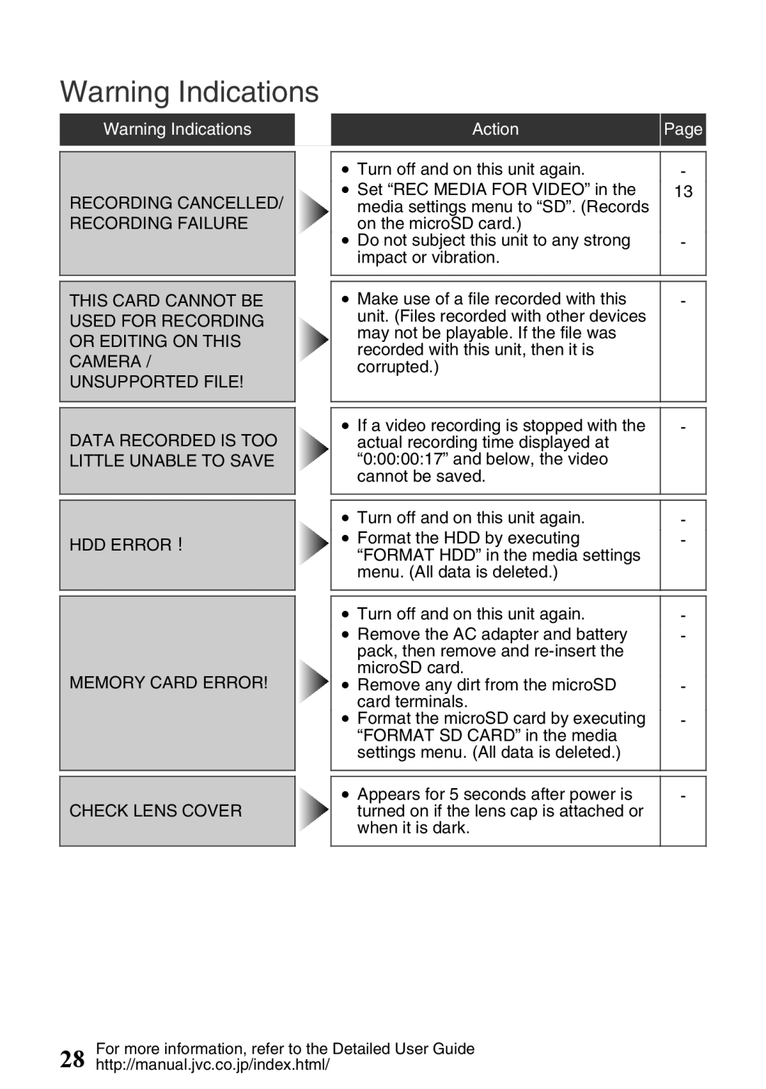 JVC GZ-HD620U manual Recording CANCELLED/ Recording Failure, Action 