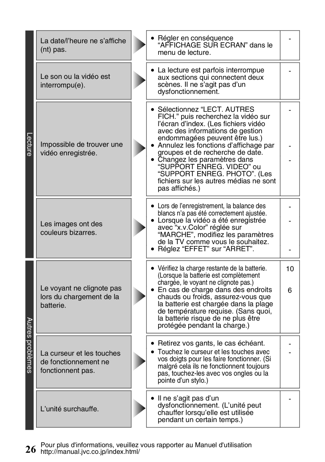 JVC GZ-HD620U manual La date/l’heure ne s’affiche, Nt pas, Le son ou la vidéo est, Interrompue, Impossible de trouver une 