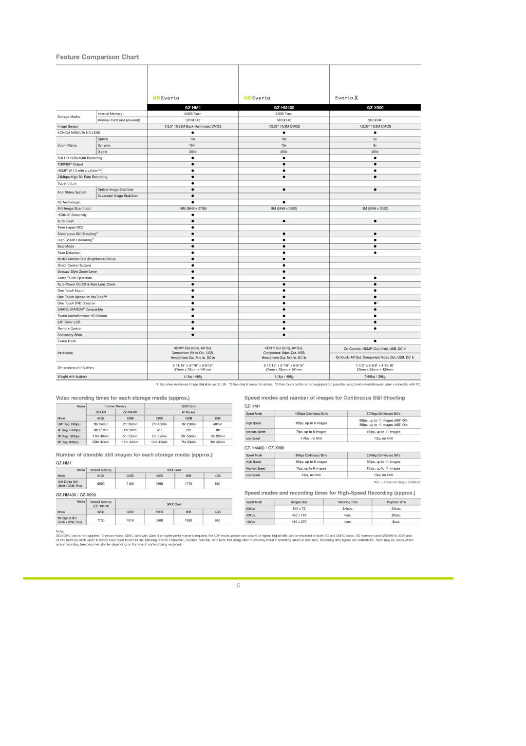 JVC GZ-HM1 manual Feature Comparison Chart 