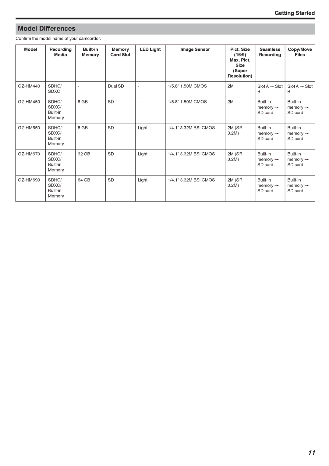 JVC GZ-HM690, GZ-HM670, GZ-HM450, GZ-HM650, GZ-HM440 manual Model Differences, Sdhc, Sdxc 
