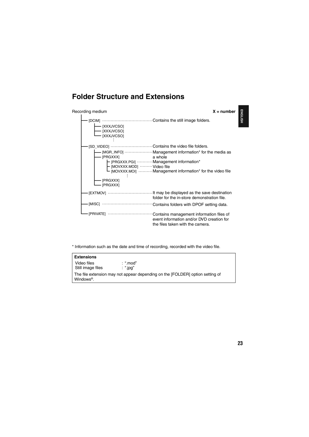 JVC GZ-MG255E/EK, GZ-MG155E/EK, GZ-MG135E/EK, GZ-MG130E/EK, GZ-MG275E/EK Folder Structure and Extensions, = number 