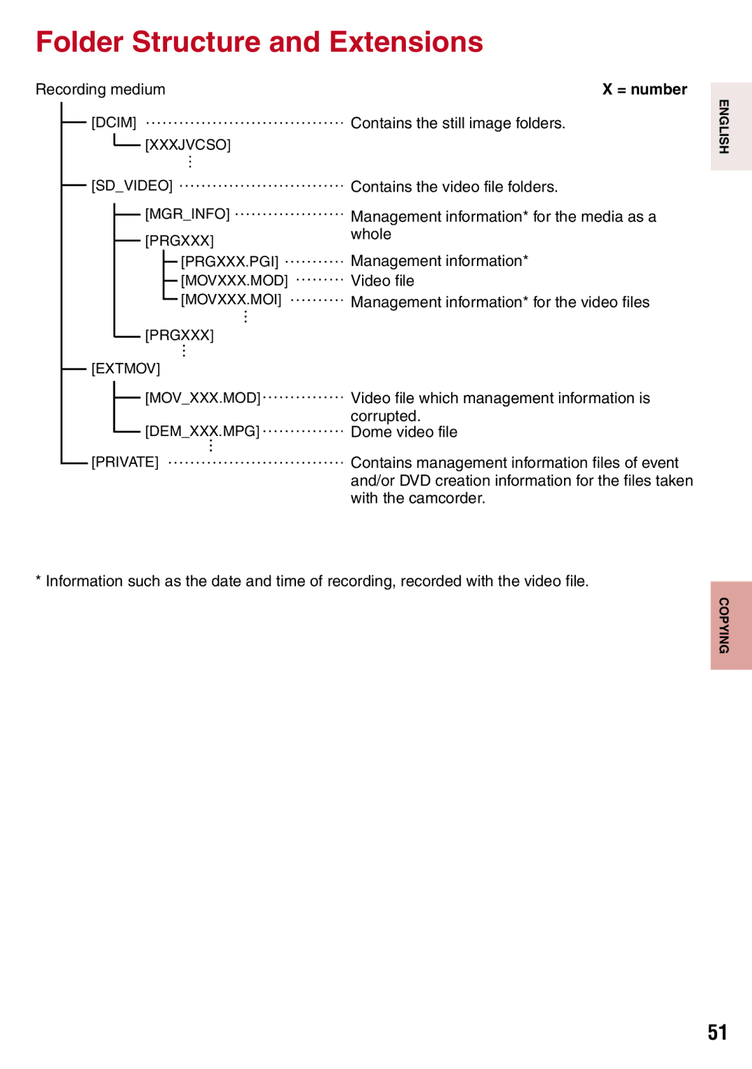 JVC GZ-MS130BU manual Folder Structure and Extensions, = number 