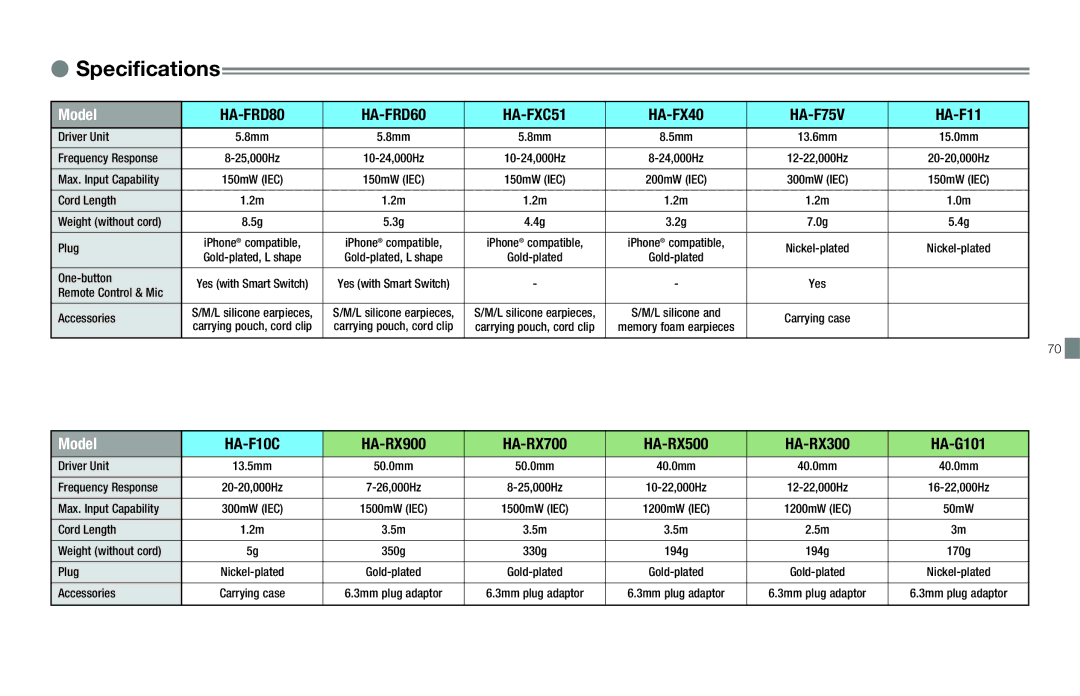 JVC HAFX40R manual HA-FX40 HA-F75V HA-F11, HA-F10C HA-RX900 HA-RX700 HA-RX500 HA-RX300 HA-G101 