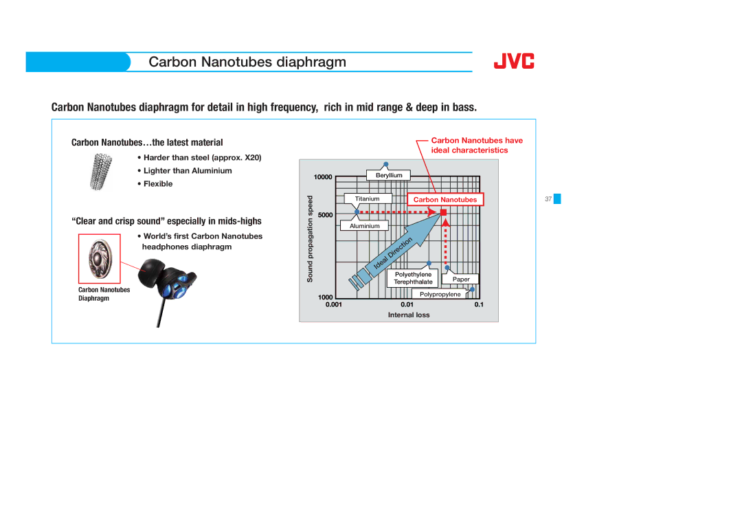 JVC HA-S650, HAS400W, HAS400B, HAFX40B Carbon Nanotubes diaphragm, Harder than steel approx Lighter than Aluminium Flexible 