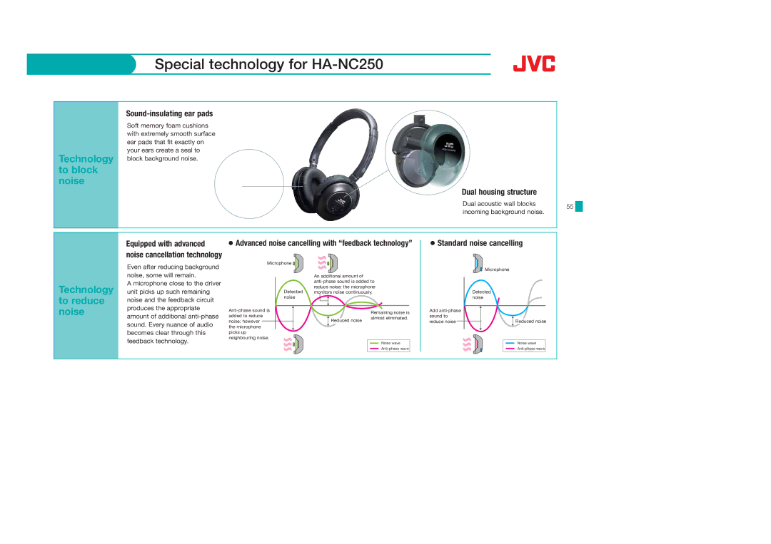 JVC HAEBR80B, HAS400W, HAS400B, HAFX40B Special technology for HA-NC250, Dual housing structure, Standard noise cancelling 