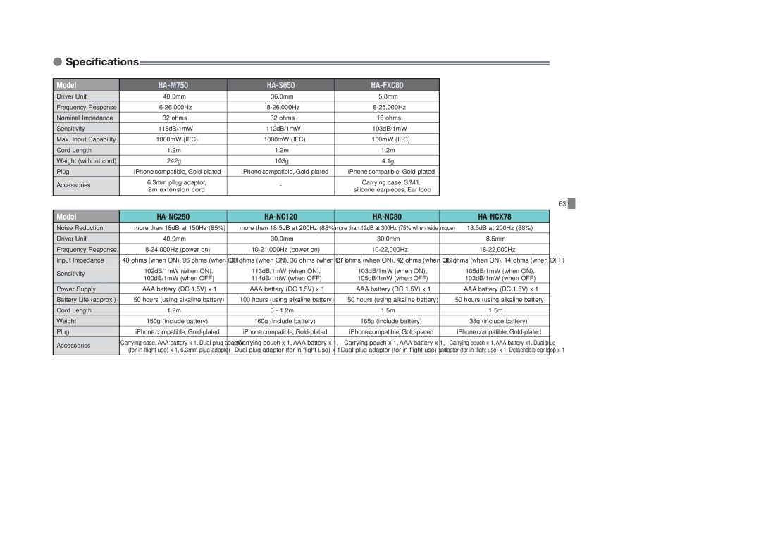 JVC HA-S600-W, HAS400W, HAS400B, HAFX40B, HAFX101R, HAFX5B, HAFX101B, HAFX101G, HA-FX5B, HA-S650, HAF150A, HAF10C, HAEBX5B HA-FXC80 