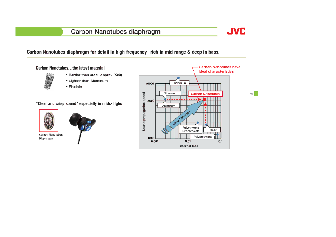 JVC HAEBX5DN, HASR44X, HAS600A, HAFX8B Carbon Nanotubes diaphragm, Harder than steel approx Lighter than Aluminum Flexible 