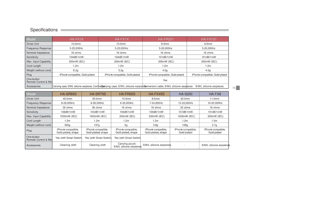 JVC HA-FX22, HASR44X, HAS600A, HAFX8B, HAFX40R, HAFX30V, HAFX30A, HAFX22B, HASR500B, HAFX101B, HAFR36CT HA-FX3X HA-FX1X, HA-S200 