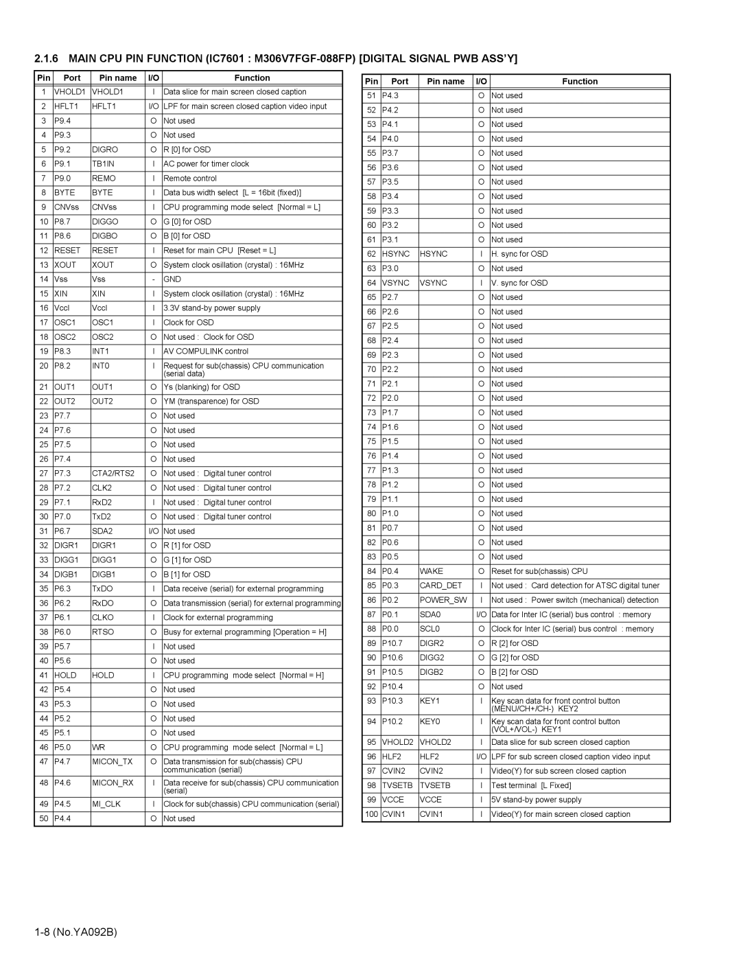 JVC HD-52Z575 service manual Pin Port Pin name Function 