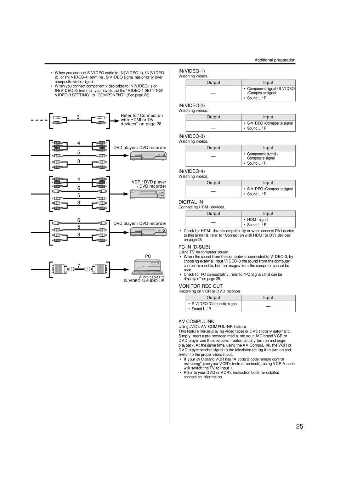 JVC HD-Z56RX5 manual „ INVIDEO-1, „ INVIDEO-2, „ INVIDEO-3, „ INVIDEO-4, „ Digital, „ Pc-In D-Sub, „ Monitor REC OUT 