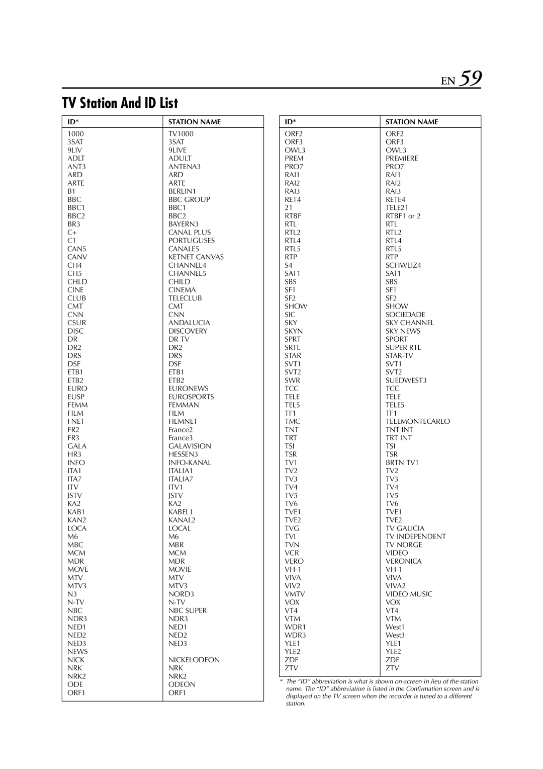 JVC HR - S7950EU specifications TV Station And ID List, Station Name 