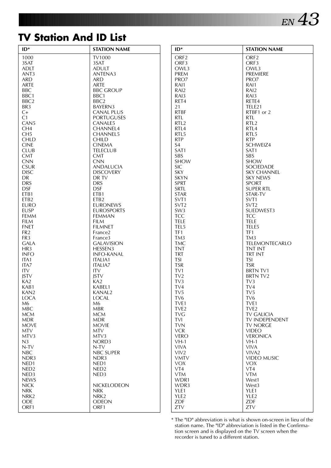 JVC HR-DD949EE specifications TV Station And ID List, Station Name 