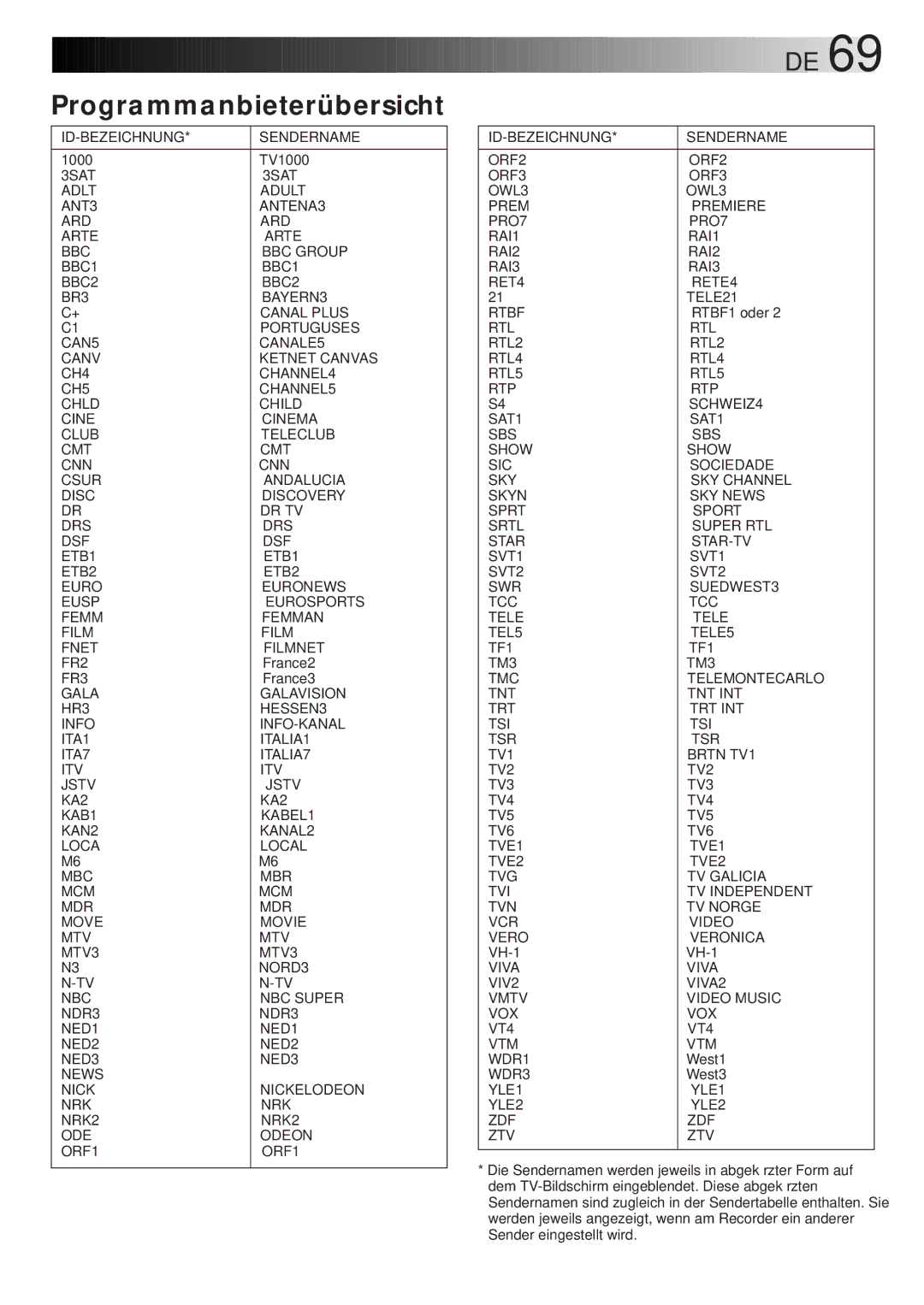 JVC HR-DVS1EU manual Programmanbieterübersicht, ID-BEZEICHNUNG Sendername 