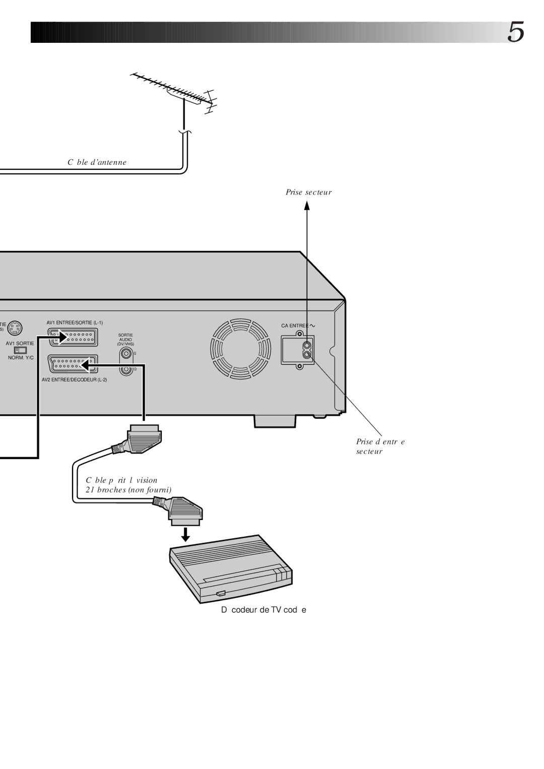 JVC HR-DVS1MS manual Câble dantenne Prise secteur, Prise d’entrée secteur, Décodeur de TV codée 