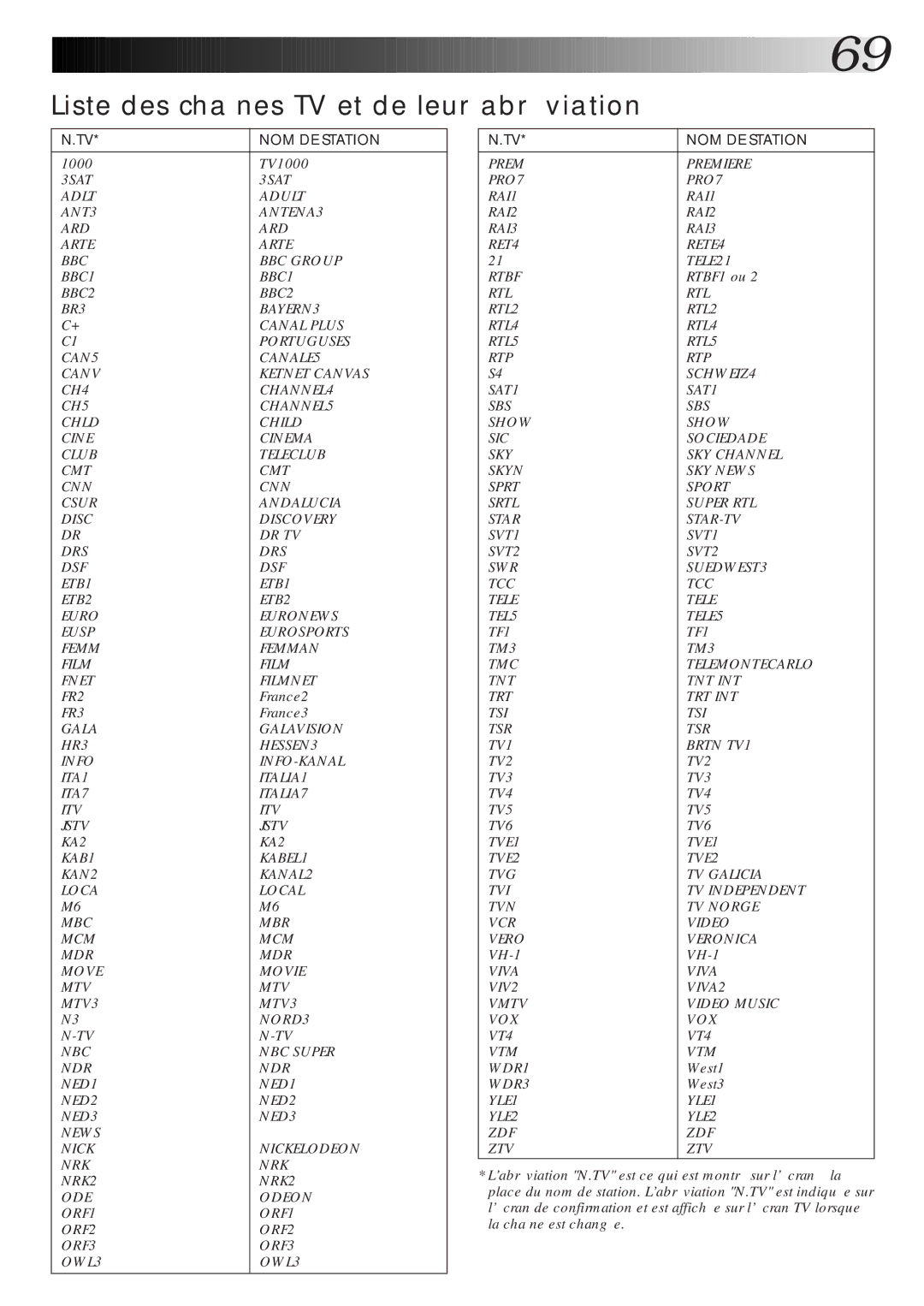 JVC HR-DVS1MS manual Liste des chaînes TV et de leur abréviation, NOM DE Station 